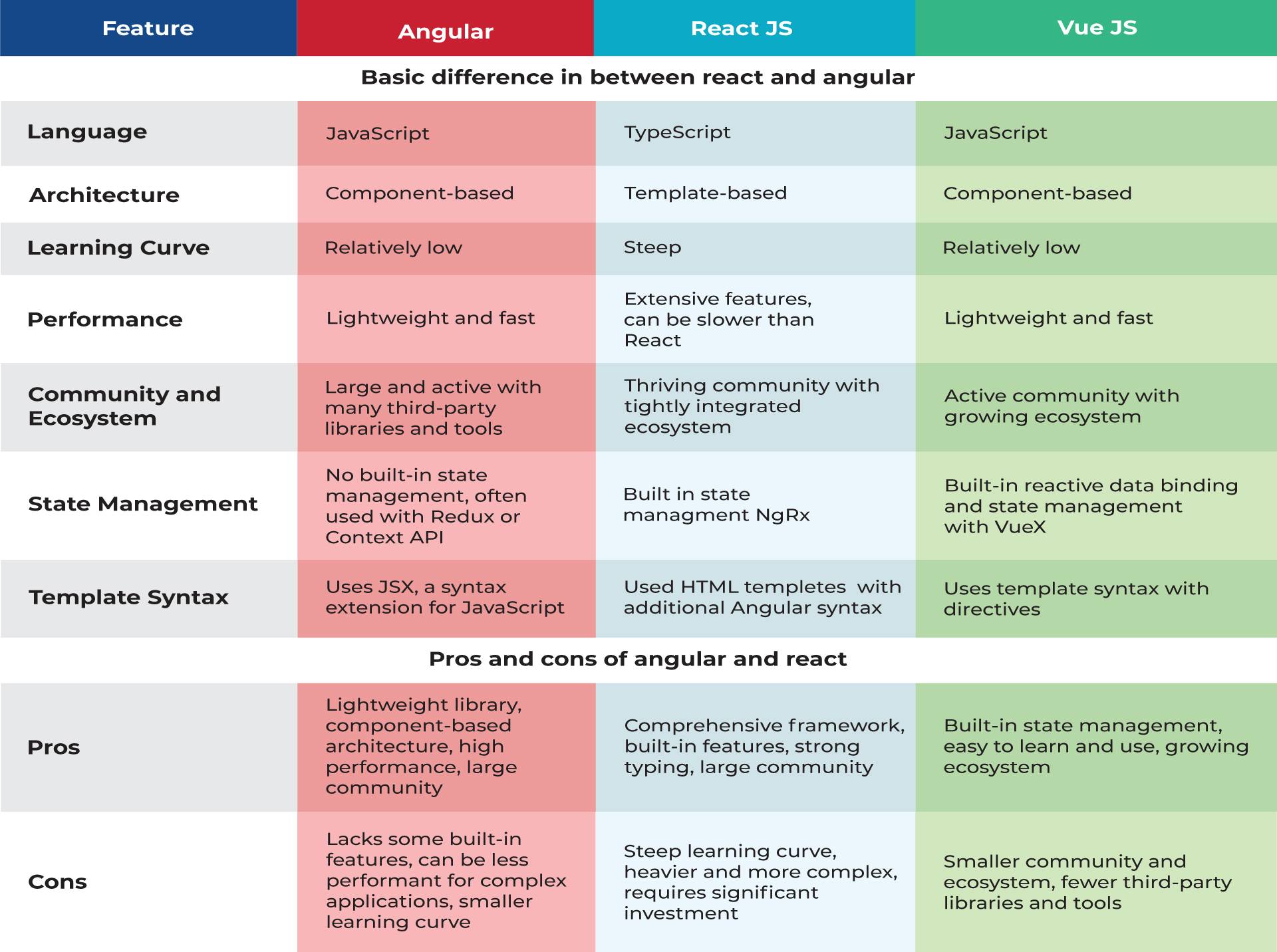 React vs vue comparison - Điểm giống nhau giữa React và Vue.js React vs vue comparison - Điểm giống nhau giữa React và Vue.js