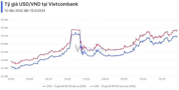 Tỷ giá vietcombank - Ai nên theo dõi tỷ giá Vietcombank? Tỷ giá vietcombank - Ai nên theo dõi tỷ giá Vietcombank?