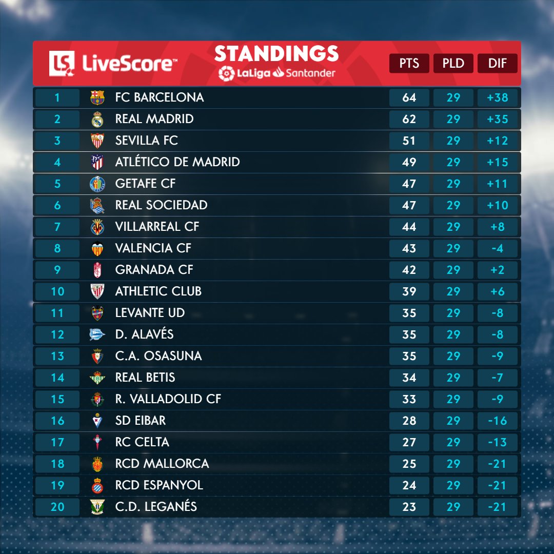 Bảng xếp hạng La Liga - Bảng xếp hạng La Liga mới nhất sau vòng 38 Bảng xếp hạng La Liga - Bảng xếp hạng La Liga mới nhất sau vòng 38